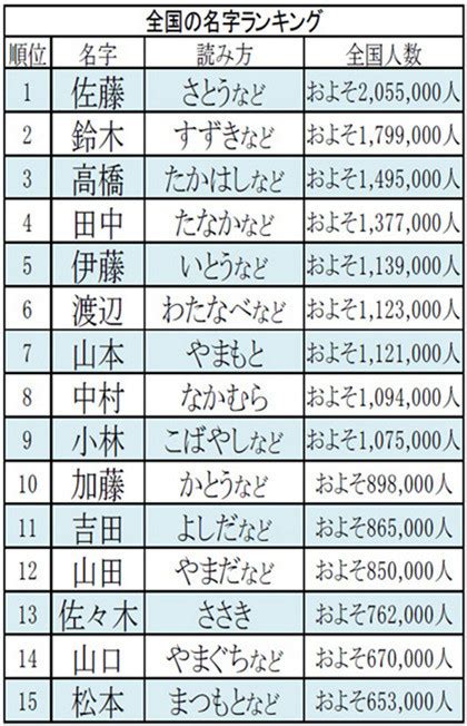 日本人 名字|名字検索No.1／名字由来net｜日本人の苗字・姓氏99